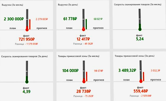 Оперативное управление продажами в розничной сети в Новороссийске
