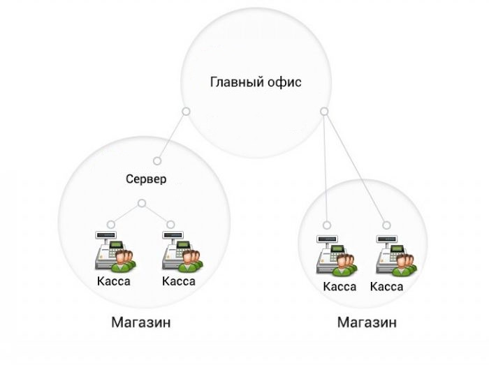 Централизованное управление кассовыми узлами в Новороссийске